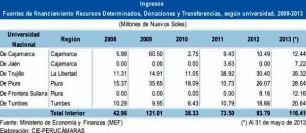 ingresos universidades norte 2008 2013