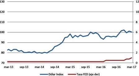 tasa referencia FED dolar mar 2017