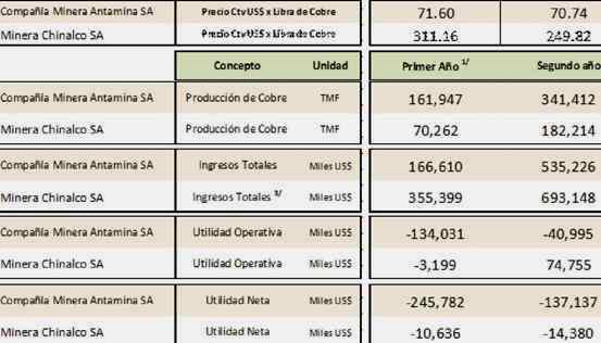 Chinalco resultados produccion 2001 2015