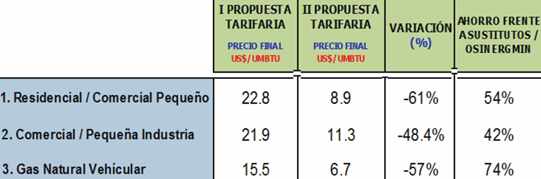 Gases del Norte del Peru tarifas 2015