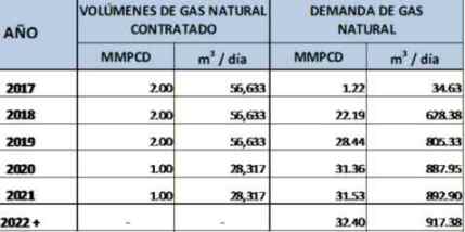 gas natural contratado demanda