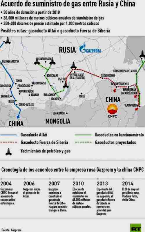 acuerdo gas Rusia China