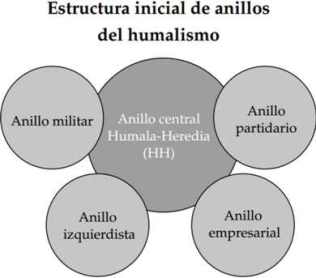 estructura inicial anillos humalismo