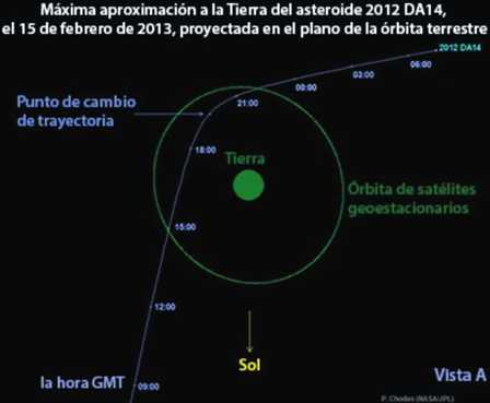 orbita asteroide 2012 da 14