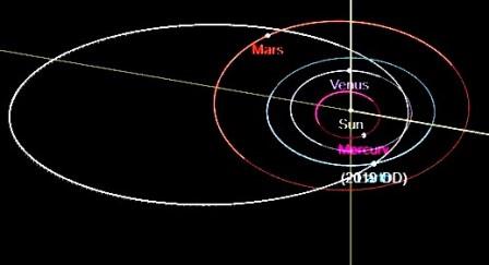 orbita asteroide 2019 OD