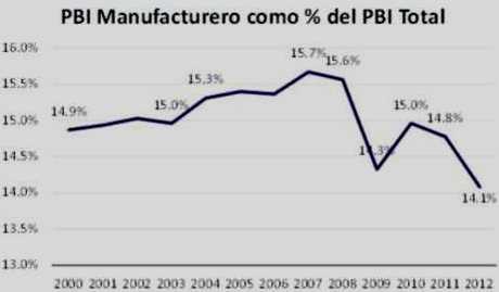 pbi manufacturero 2000 2012