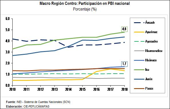 Macro region centro PBI