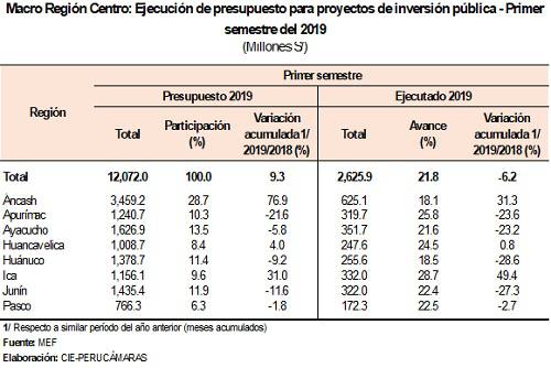 macro region centro presupuesto proyectos inversion publica