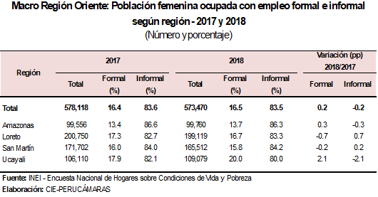 macro region oriente poblacion femenina empleo formal e informal