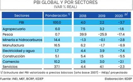 PBI global y sectores
