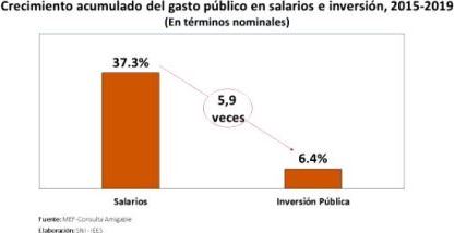 crecimiento inversion publica salarios