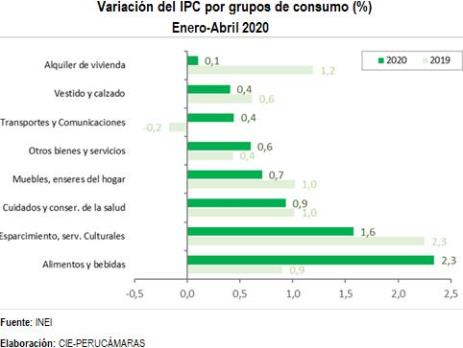 variacion IPC grupos consumo