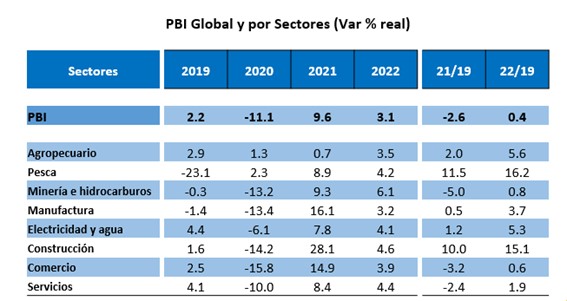 PBI global y por sectores