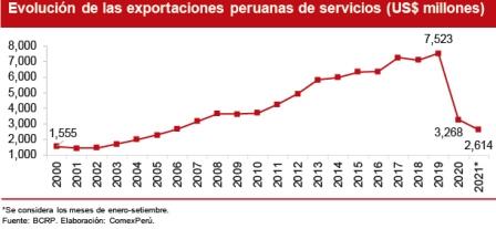 exportaciones servicios