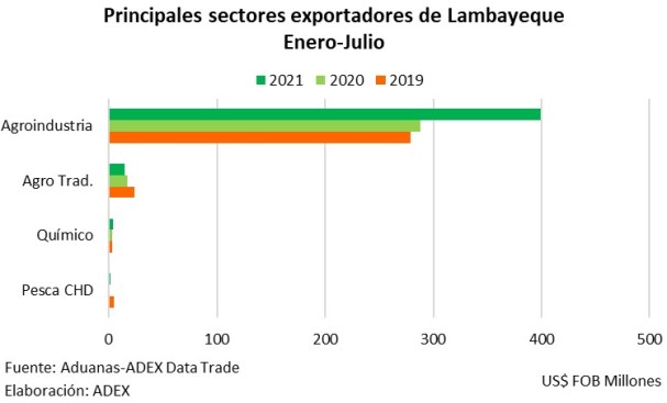 exportadores Lambayeque