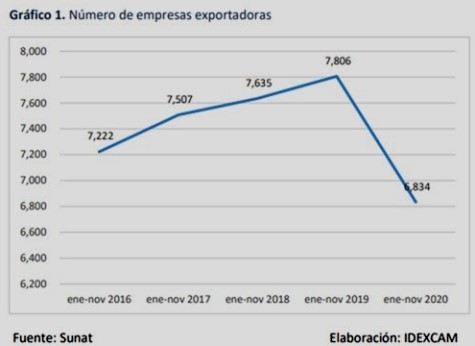numero empresas exportadoras 2020