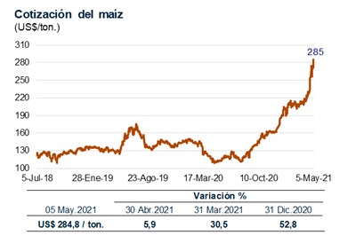 precio maiz 05 may 2021