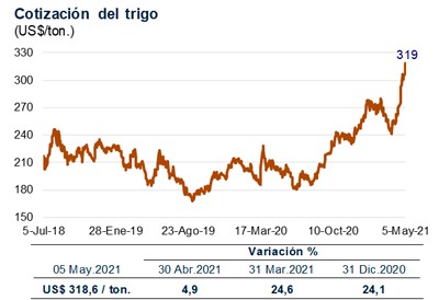 precio trigo 05 may 2021