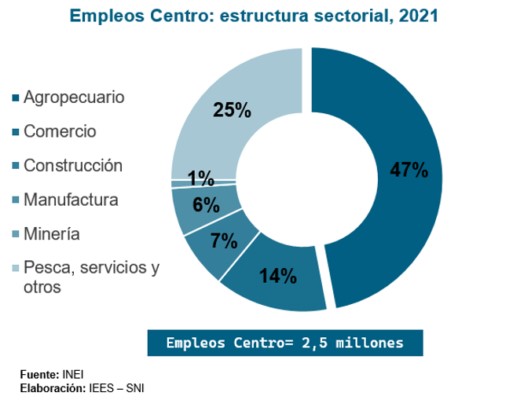 empleos centro sectores 2021