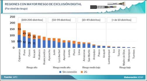 exclusion digital regiones