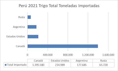 importacion trigo Peru 2021