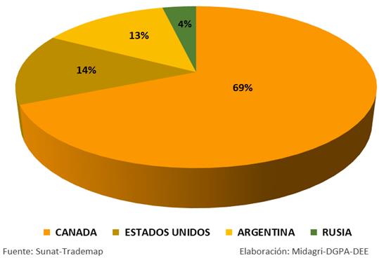 paises importacion trigo Peru
