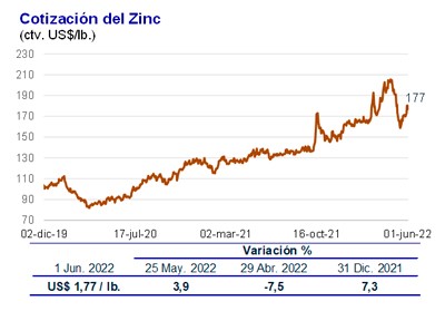 precio zinc 01 jun 2022