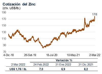 precio zinc 02 mar 2022