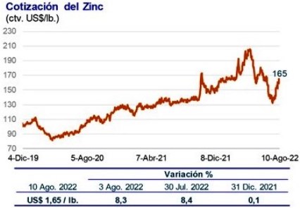 zinc 10 ago 2022