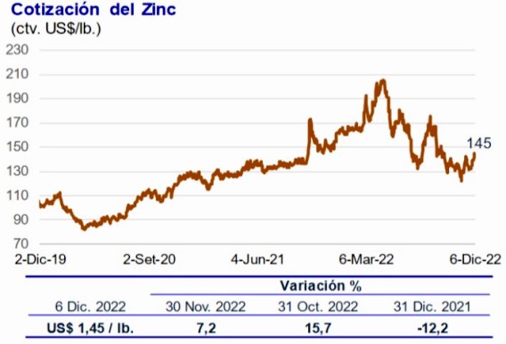 zinc precio 06 dic 2022
