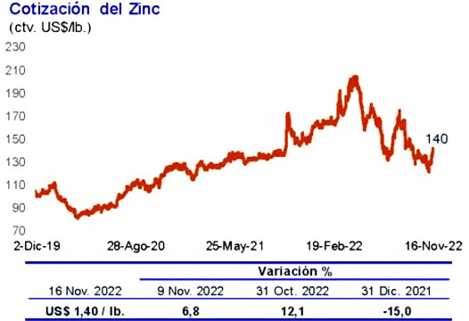 zinc precio 16 nov 2022
