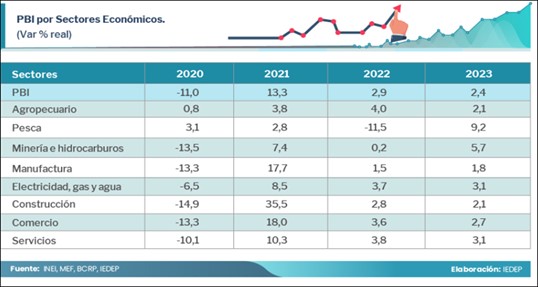 PBI sectores 2020 2023