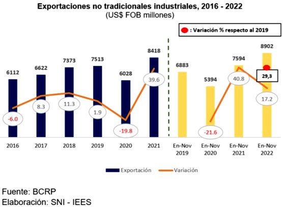 exportaciones no tradicionales 2016 2022