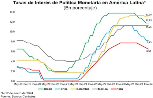 tasa interes politica monetaria A latina