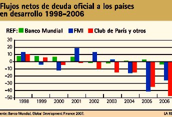 Club de Paris deuda 1998-2006