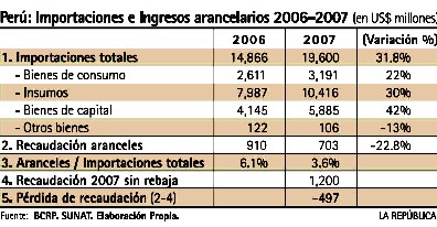 Importaciones aranceles 2006 2007