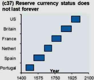 Reserve currency status