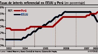 tasas de interes Peru ee uu 
