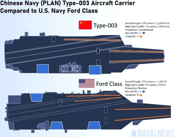 construccion 3er portaaviones china 2021 comparacion