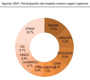 regiones empleo mineria Rumbo minero