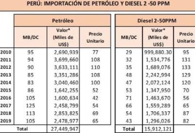 Peru importacion petroleo 20102019