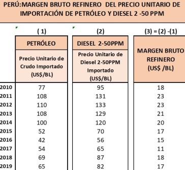 Peru margen bruto refinero 2010 2019