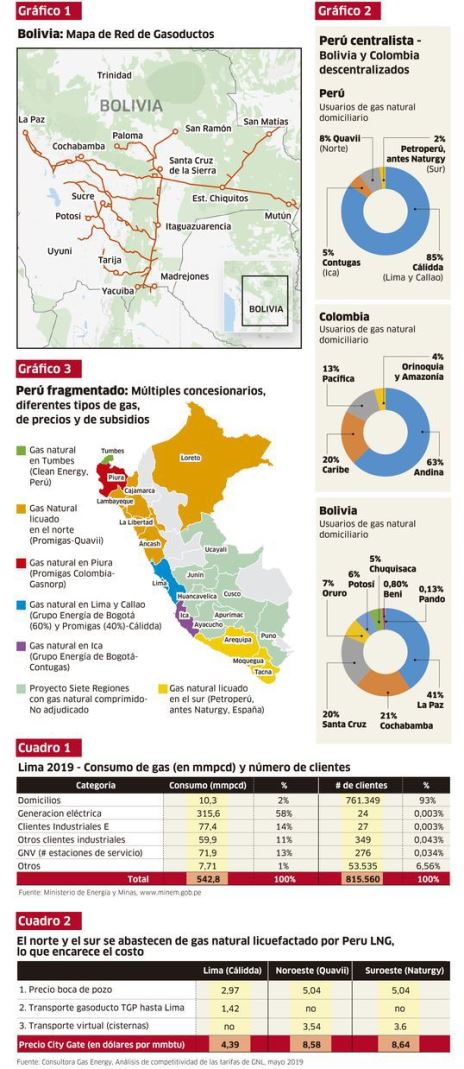 gasoductos Peru Bolivia