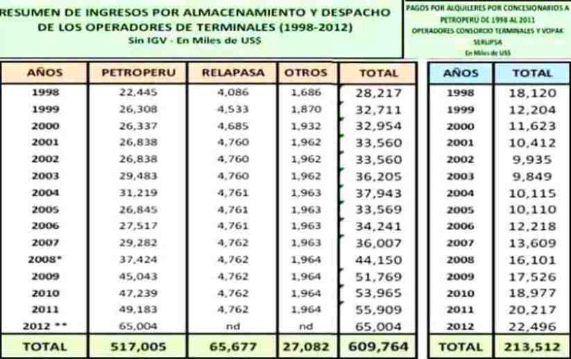 ingresos concesionarios alquiler terminales Petroperu