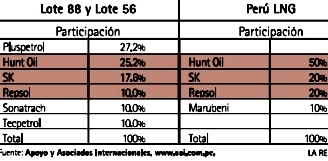 LNG Lote 88 y 56