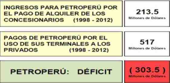 privatizacion Petroperu terminales 2012