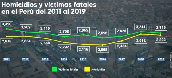 Homicidios y victimas fatales en Peru