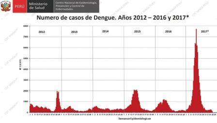 Dengue 2012 2017 Peru
