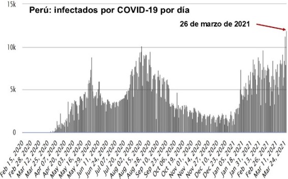Peru infectados covid 26 mar 2021