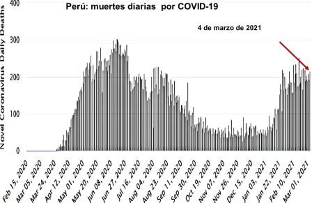 Peru muertes covid 04 mar 2021